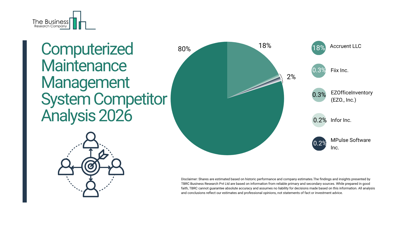Computerized Maintenance Management System Market Key Players, Competitive Intelligence, and Expansion Strategies