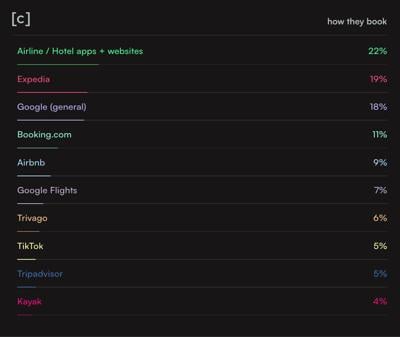 2026 Travel Reset: Gen Z Maps The Future of Travel, Hotel, Airlines & Rideshare