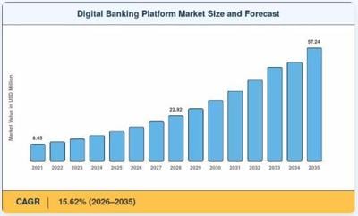 How Digital Banking Platforms Are Driving a USD 57.24 Billion Market Opportunity by 2035
