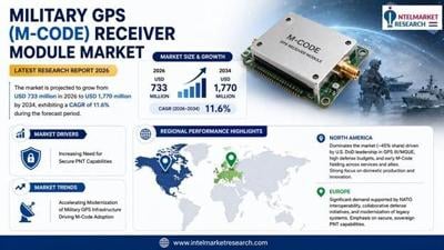 Intel Market Research Releases Study on Military GPS M-Code Receiver Module Market Through 2034