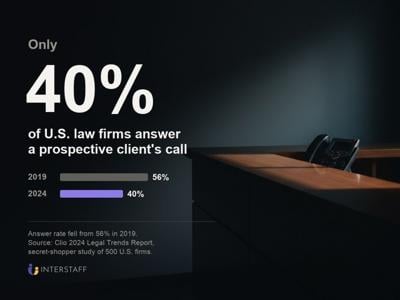Interstaff Opens Legal Intake Service to U.S. Law Firms, Publishes Research Series on Missed Calls