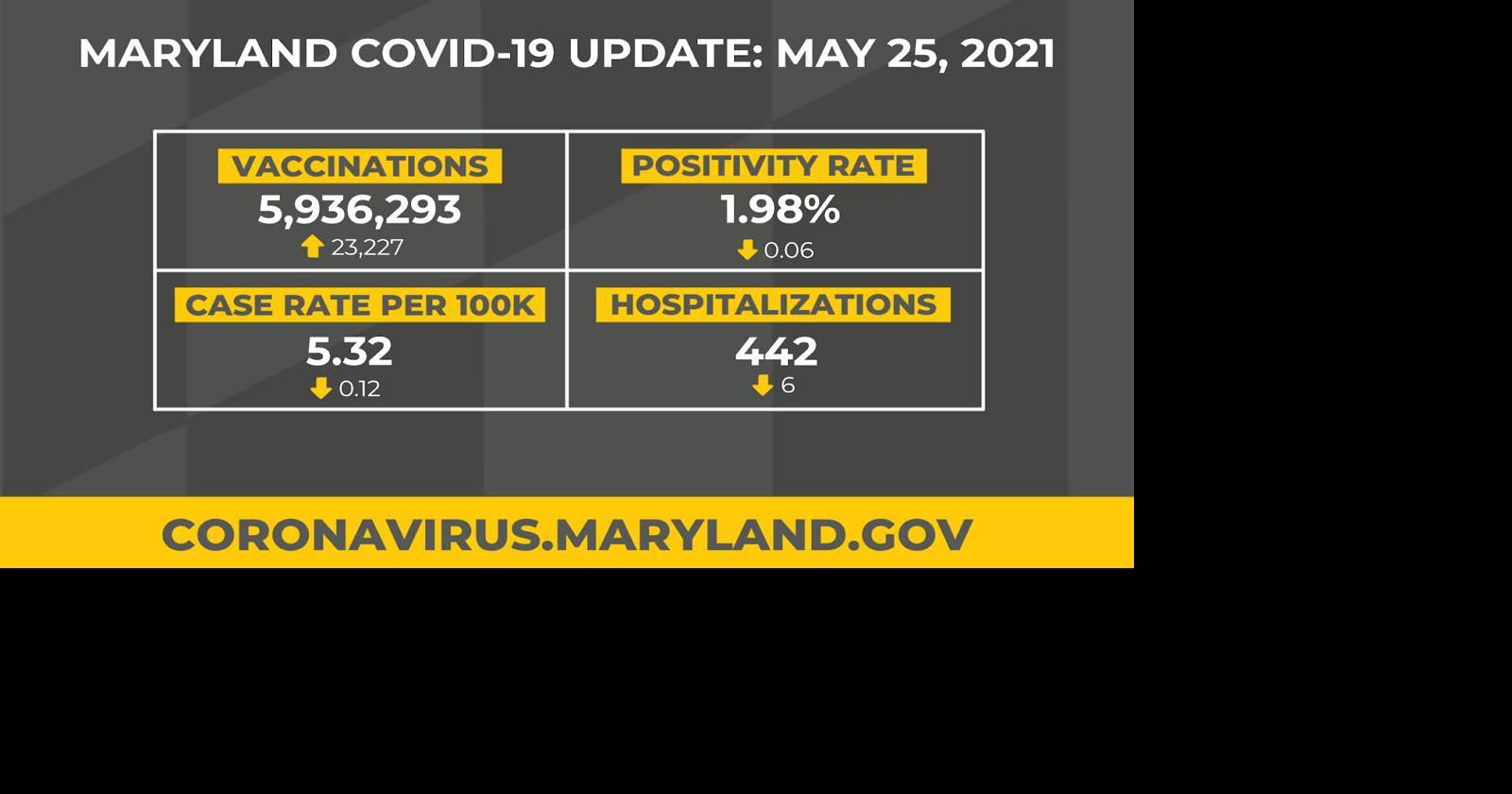 Md.'s COVID19 Positivity Rate Drops Below 2; State Reports Under 200