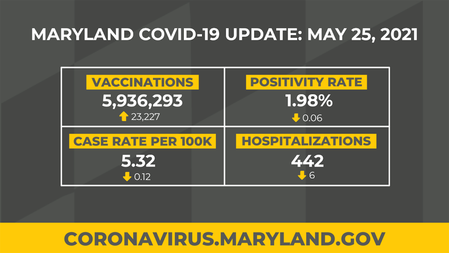 Md.'s COVID-19 Positivity Rate Drops Below 2%; State Reports Under 200 New Cases