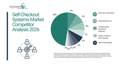 Self-Checkout Systems Market 2026 streamlining retail through contactless solutions