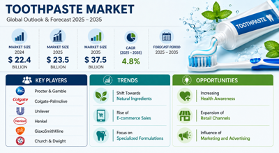 Toothpaste Market Size Expected to Hit USD 37.5 Billion by 2035 Amid Growing Dental Hygiene Demand