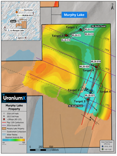 UraniumX Expands Murphy Lake Drill Program to 4,000 metres