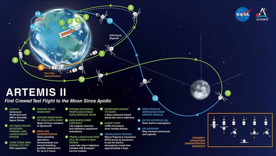 Artemis II path
