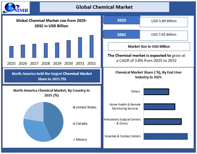 Chemical Market: An Overview of Key Players and Competitive Landscape