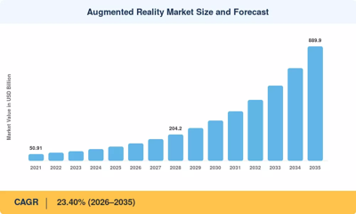 Augmented Reality Market Expected to Achieve a Strong 23.40% CAGR, to Reach USD 889.90 Billion by 2035