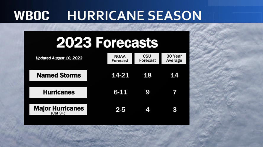 2023 Hurricane Season Forecast Increased