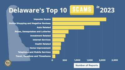 Top 10 Delaware Scams 2023