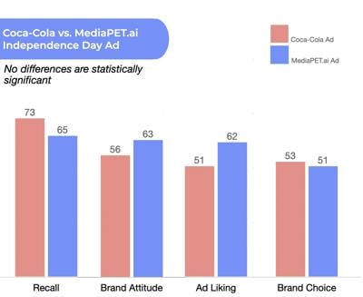 MediaScience Study Finds AI-Generated Coca-Cola Commercial Matches Original Ad in Consumer Impact