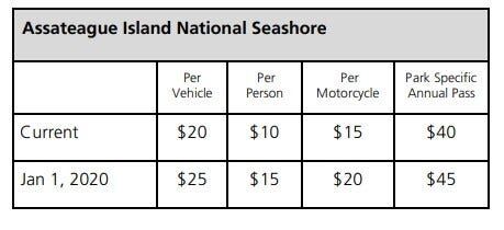 Assateague Island National Seashore Entrance Fees to Rise in January