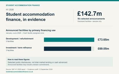 Student Accommodation Finance report examines £142.7m in announced H1 facilities