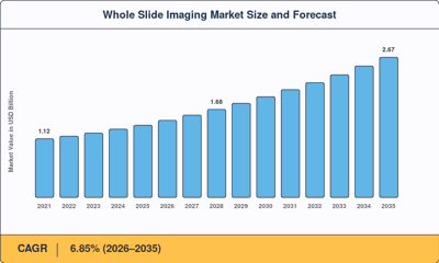 Whole Slide Imaging Market to reach USD 2.67 Billion by 2035 at 6.85% CAGR