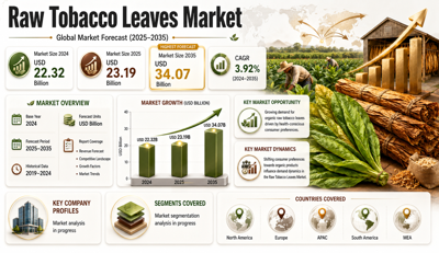 Raw Tobacco Leaves Market to Reach USD 34.07 Billion by 2035 at 3.92% CAGR Driven by Organic Demand