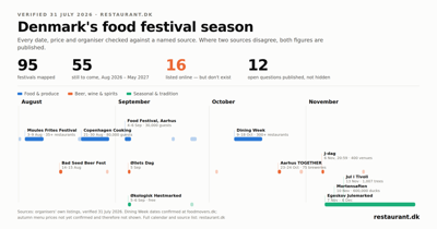 Restaurant.dk Maps 95 Danish Food Festivals — and 16 That Don't Exist