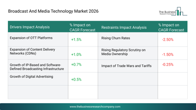 Broadcast And Media Technology Market 2026: Gain Strategic Insights Into Technologies