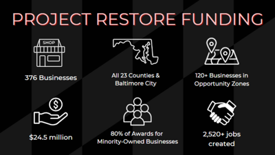 Project Restore Funding