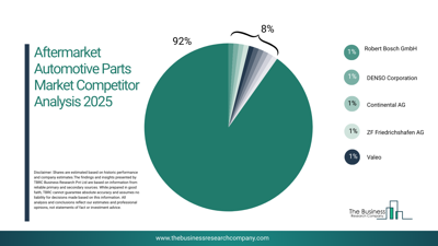 Aftermarket Automotive Parts Market 2026: Competitive Strategies Powering Industry Growth