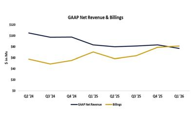 MarketWise Reports Net Revenue of $77.0 Million and Net Loss of $0.6 Million for First Quarter 2026; Q1 Billings Increase 15% YoY; Announced Quarterly Regular and Special Dividends totaling $0.45 per Class A share; Affirms FY 2026 Guidance of Billings o...