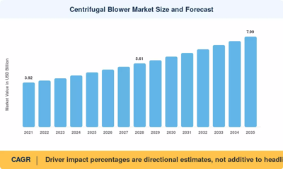 Centrifugal Blower Market to Reach USD 7.99 Billion by 2035 at 5.2% CAGR