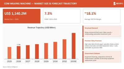 Dairy 4.0: AI-Integrated Systems and Robotic Automation Set to Drive US$ 1,140.2 Mn Global Cow Milking Machine Market, finds Bekryl Intelligence