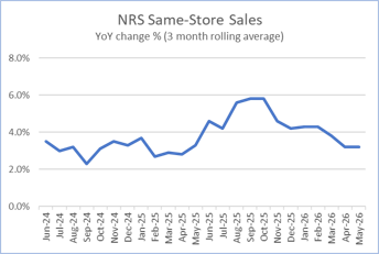 NRSInsights’ May 2026 Retail Same-Store Sales Report