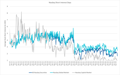 Nasdaq Announces End-of-Month Open Short Interest Positions in Nasdaq Stocks as of Settlement Date June 30, 2026