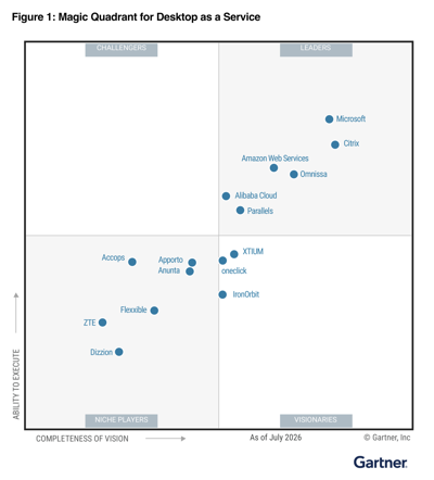 Parallels Named a Leader in the Gartner® Magic Quadrant™ for Desktop as a Service for the First Time