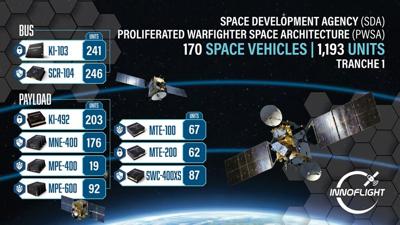 Innoflight Delivers 1,193 Cyber-Secure Avionics Units for the Space Development Agency's Proliferated Warfighter Space Architecture Tranche 1 Program