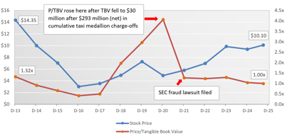 Medallion Financial’s recent debt maturity is evidence of significant issues