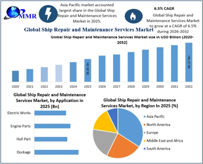 Ship Repair and Maintenance Services Market: An In-Depth Look at the Current State and Future Outlook