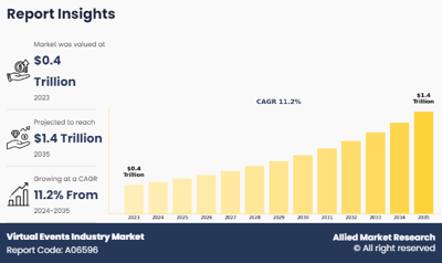 Virtual Events Industry Market to Generate US $392.10 billion to 1,388.4 billion 2024-2035