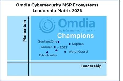 Sophos Named a Champion in Omdia Cybersecurity MSP Ecosystems Leadership Matrix 2026
