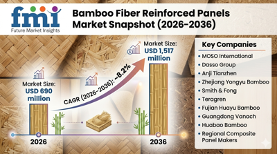 Bamboo Fiber Reinforced Panels Market Price Outlook and Future Industry Trends (2026–2036)