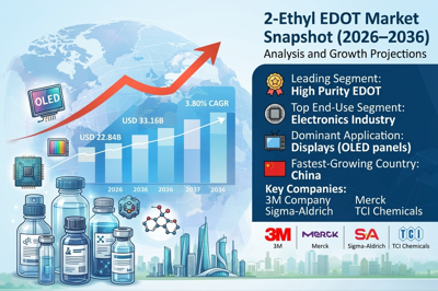 2-Ethyl EDOT Market to Reach USD 33.16 Billion by 2036, Asia Pacific Leads with 3M, Merck & Sigma-Aldrich Driving Growth