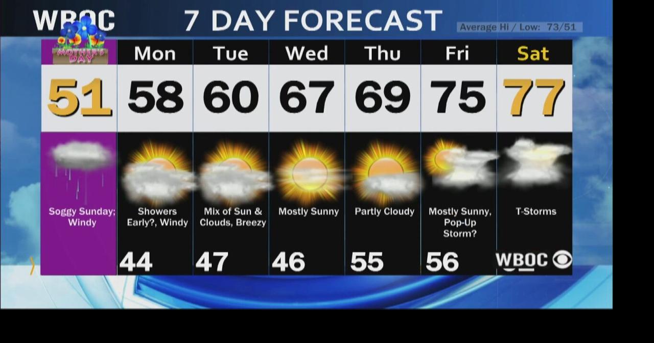 WBOC Morning Weather May 8, 2022 WBOC Weather