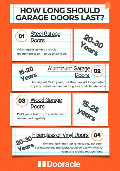 How Long Should a Garage Door Last?