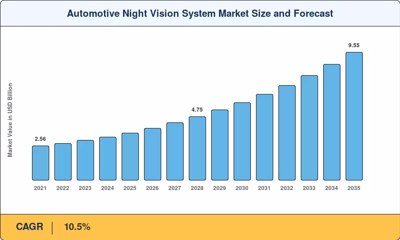 Automotive Night Vision System Market to Hit USD 9.55 Billion by 2035 at 10.5% CAGR, Driving Demands, Size, and Trends