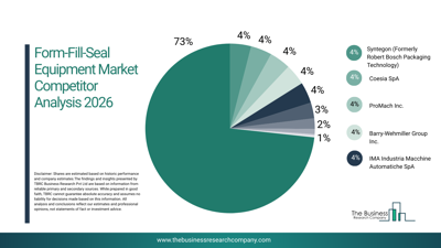 Form-Fill-Seal Equipment Market 2026 Streamlining High-Speed Packaging Operations
