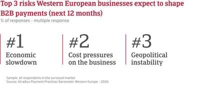 Nearly four in five companies in Western Europe faced with late payments, Atradius survey finds