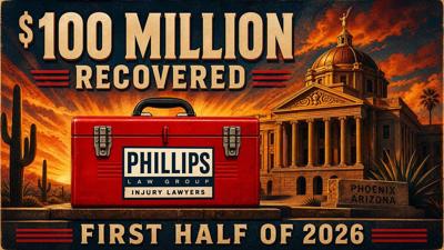 Phillips Law Group Secures More Than $100 Million for Injury Victims in First Half of 2026