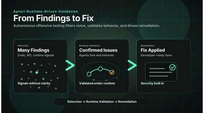 Aptori Launches Autonomous Offensive Testing to Eliminate the AI-Driven Security Backlog