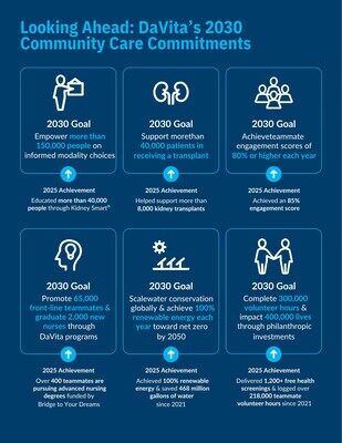 DaVita Sets Bold 2030 Community Care Commitments After Exceeding Prior Five-Year ESG Goals