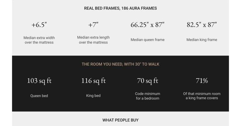 Denver Furniture Retailer AURA Modern Home Measures 186 Bed Frames and Publishes a Free Bed Size Chart