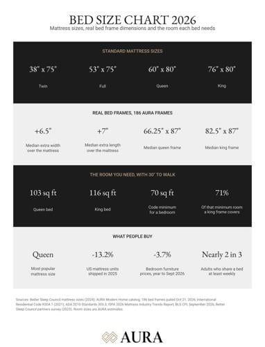 Denver Furniture Retailer AURA Modern Home Measures 186 Bed Frames and Publishes a Free Bed Size Chart