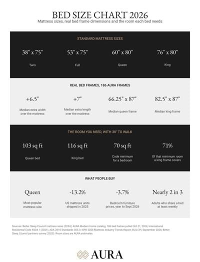 Denver Furniture Retailer AURA Modern Home Measures 186 Bed Frames and Publishes a Free Bed Size Chart