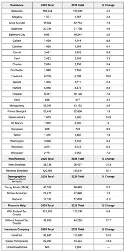 Maryland Health Connection Sees Record Enrollment for Health Coverage
