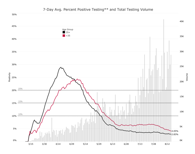 Md. Reports Record Low COVID-19 Positivity Rate